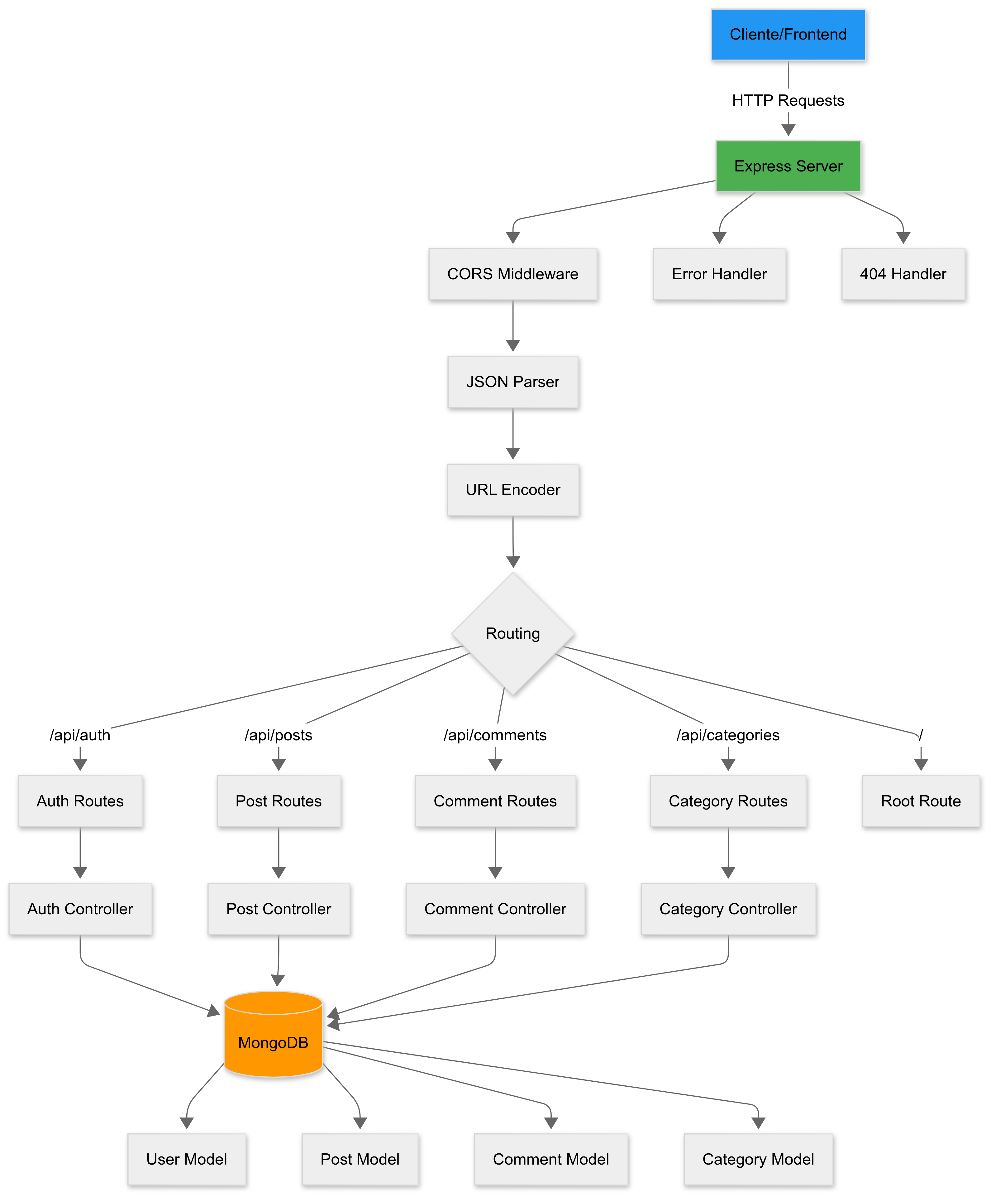 Imagen del proyecto: Sistema de Blogs